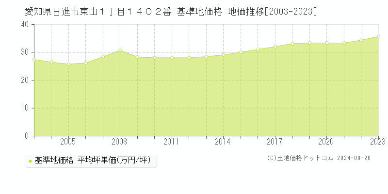 愛知県日進市東山１丁目１４０２番 基準地価格 地価推移[2003-2023]