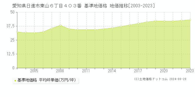 愛知県日進市東山６丁目４０３番 基準地価格 地価推移[2003-2023]