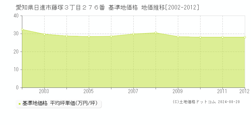 愛知県日進市藤塚３丁目２７６番 基準地価格 地価推移[2002-2012]