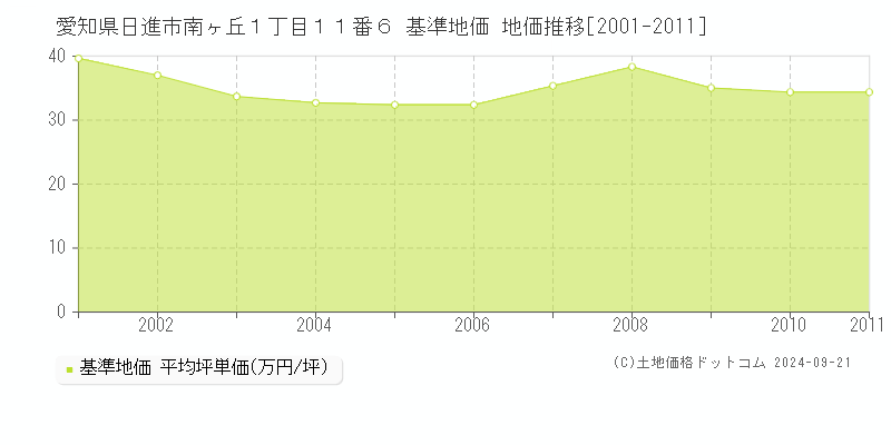 愛知県日進市南ヶ丘１丁目１１番６ 基準地価 地価推移[2001-2011]