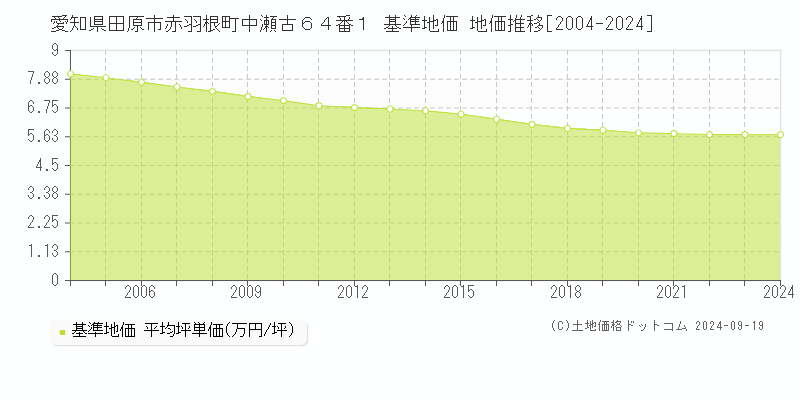 愛知県田原市赤羽根町中瀬古６４番１ 基準地価 地価推移[2004-2024]