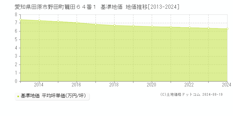 愛知県田原市野田町籠田６４番１ 基準地価 地価推移[2013-2024]