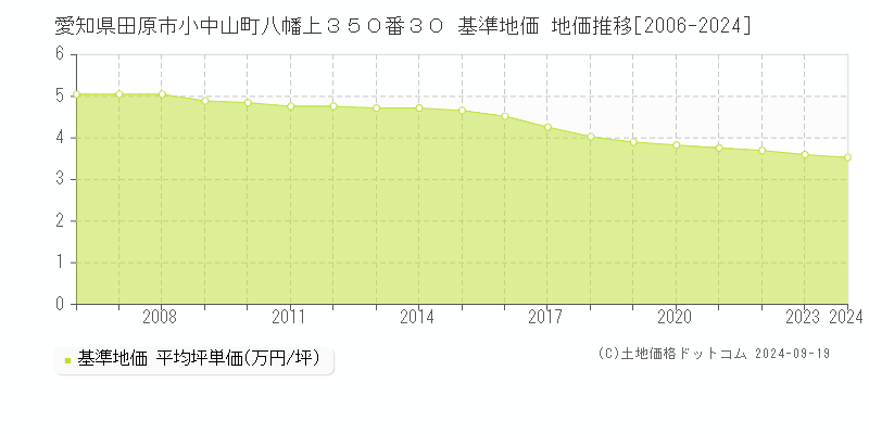 愛知県田原市小中山町八幡上３５０番３０ 基準地価 地価推移[2006-2024]