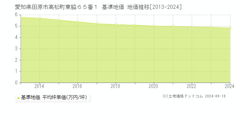 愛知県田原市高松町東脇６５番１ 基準地価 地価推移[2013-2024]