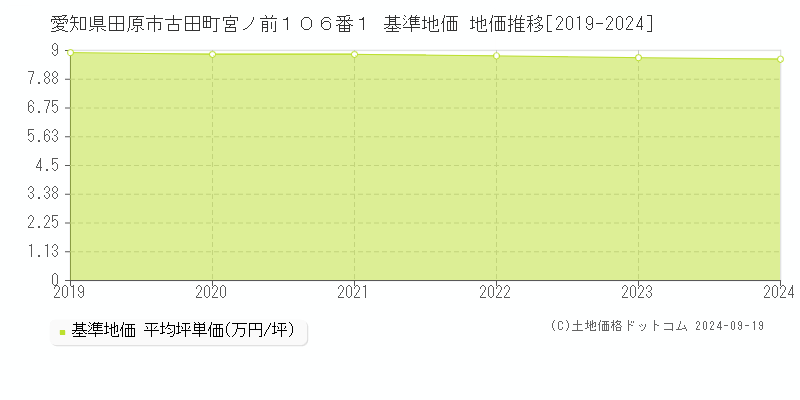 愛知県田原市古田町宮ノ前１０６番１ 基準地価 地価推移[2019-2024]