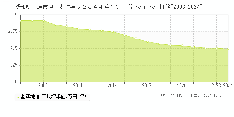 愛知県田原市伊良湖町長切２３４４番１０ 基準地価 地価推移[2006-2024]