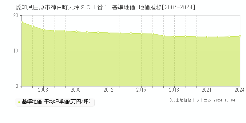 愛知県田原市神戸町大坪２０１番１ 基準地価 地価推移[2004-2024]