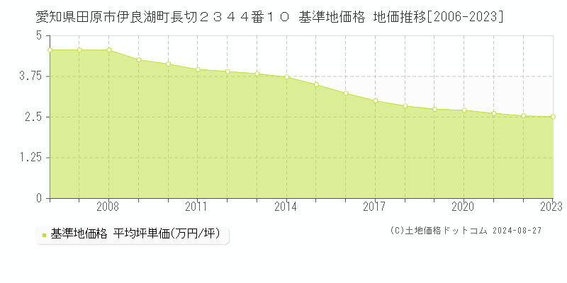 愛知県田原市伊良湖町長切２３４４番１０ 基準地価格 地価推移[2006-2023]