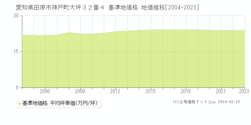 愛知県田原市神戸町大坪３２番４ 基準地価格 地価推移[2004-2023]