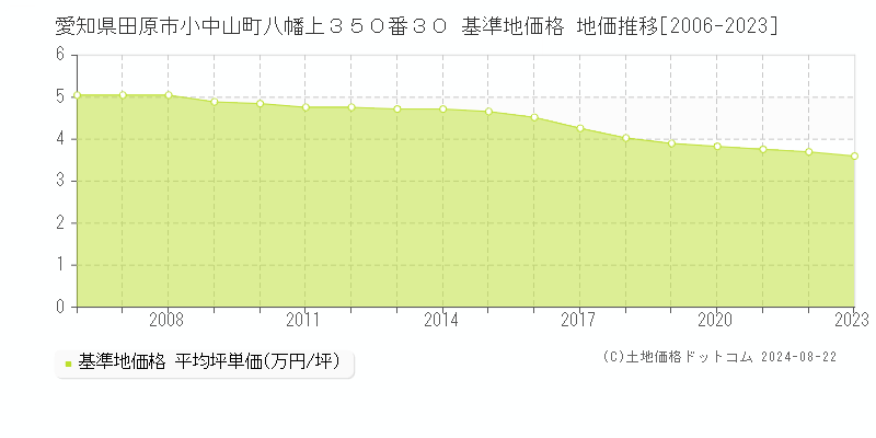 愛知県田原市小中山町八幡上３５０番３０ 基準地価 地価推移[2006-2024]