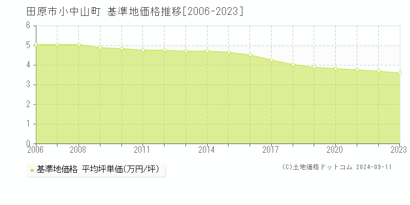 小中山町(田原市)の基準地価推移グラフ(坪単価)[2006-2024年]