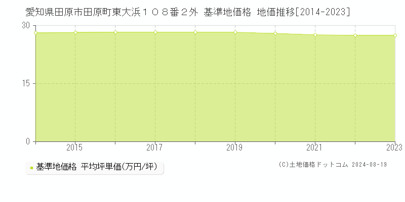 愛知県田原市田原町東大浜１０８番２外 基準地価 地価推移[2014-2024]