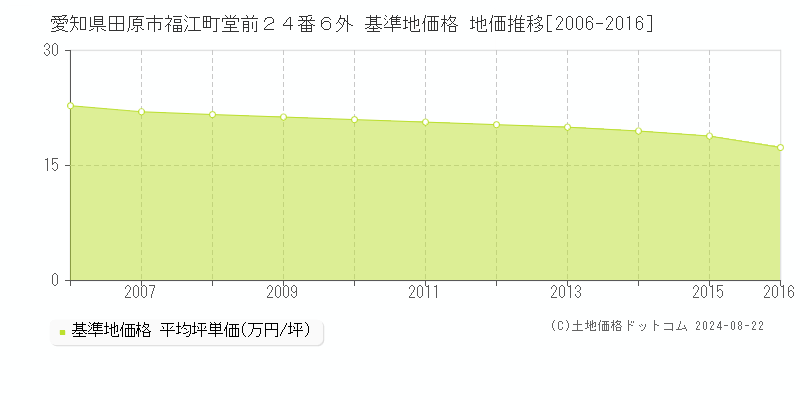 愛知県田原市福江町堂前２４番６外 基準地価格 地価推移[2006-2016]