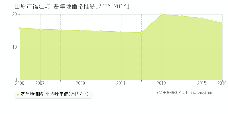 福江町(田原市)の基準地価格推移グラフ(坪単価)[2006-2016年]