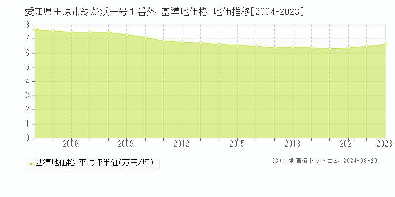 愛知県田原市緑が浜一号１番外 基準地価格 地価推移[2004-2023]