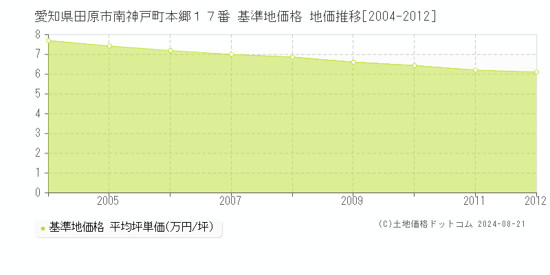 愛知県田原市南神戸町本郷１７番 基準地価 地価推移[2004-2012]