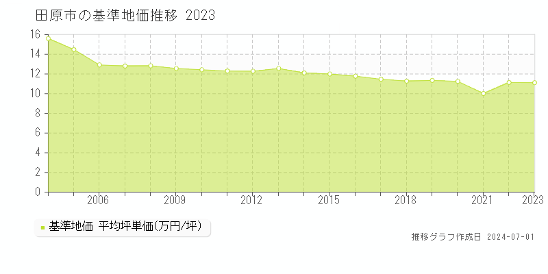 田原市の基準地価推移グラフ 