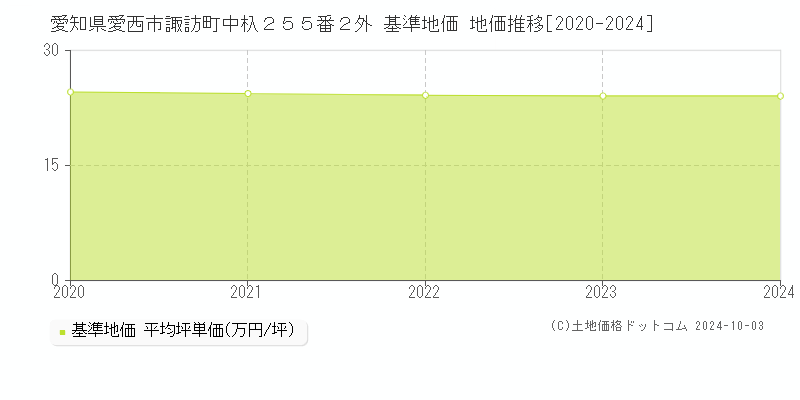 愛知県愛西市諏訪町中杁２５５番２外 基準地価 地価推移[2020-2024]