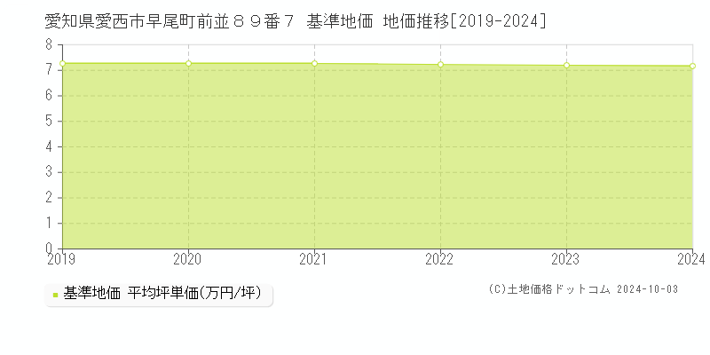 愛知県愛西市早尾町前並８９番７ 基準地価 地価推移[2019-2024]