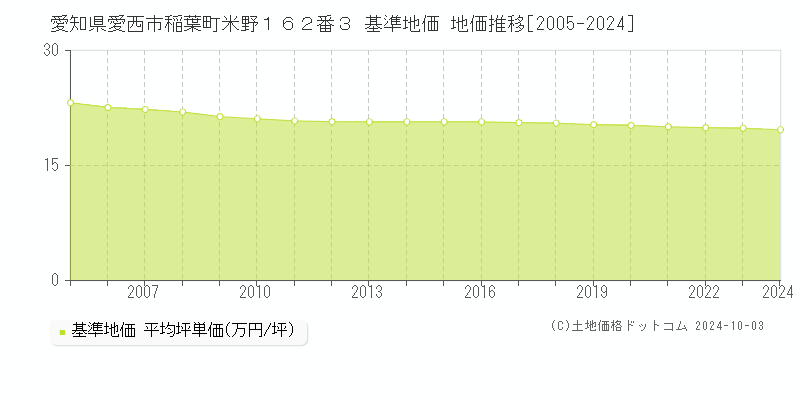 愛知県愛西市稲葉町米野１６２番３ 基準地価 地価推移[2005-2024]