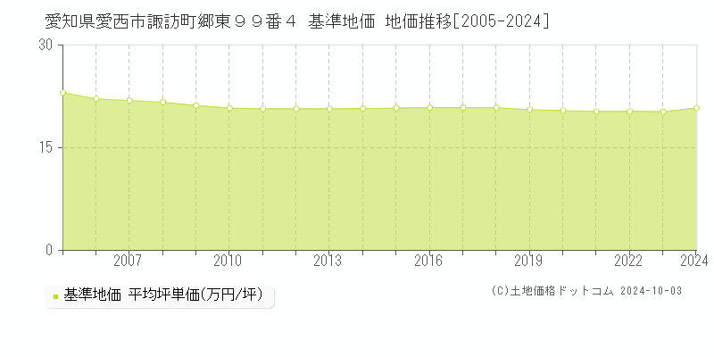 愛知県愛西市諏訪町郷東９９番４ 基準地価 地価推移[2005-2024]