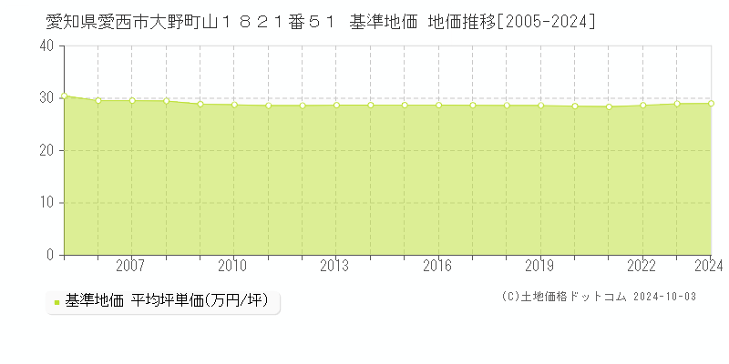 愛知県愛西市大野町山１８２１番５１ 基準地価 地価推移[2005-2024]