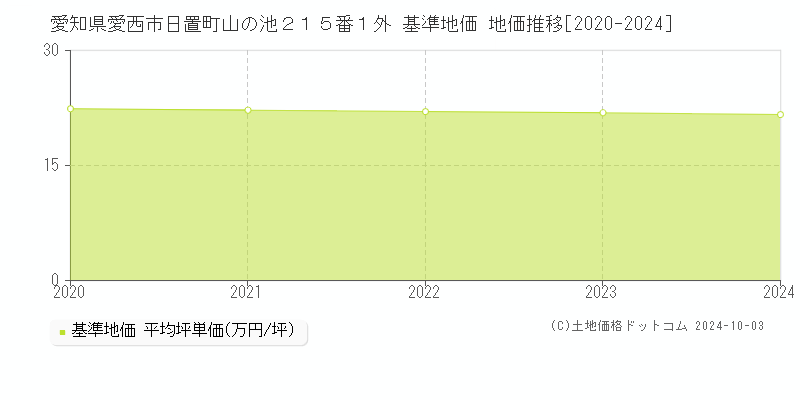 愛知県愛西市日置町山の池２１５番１外 基準地価 地価推移[2020-2024]