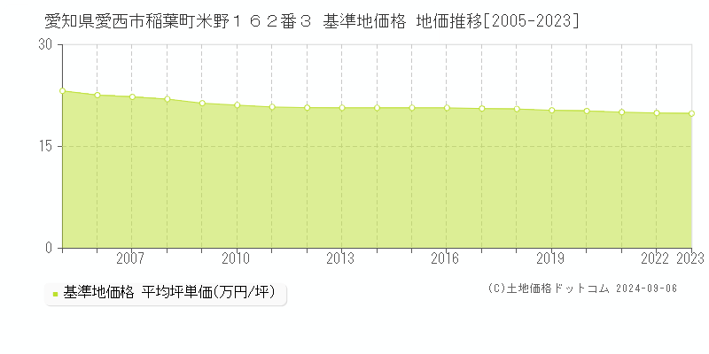 愛知県愛西市稲葉町米野１６２番３ 基準地価 地価推移[2005-2024]