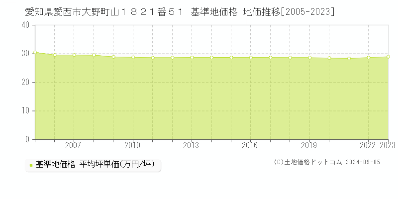 愛知県愛西市大野町山１８２１番５１ 基準地価格 地価推移[2005-2023]