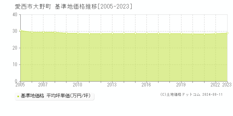 大野町(愛西市)の基準地価格推移グラフ(坪単価)[2005-2023年]