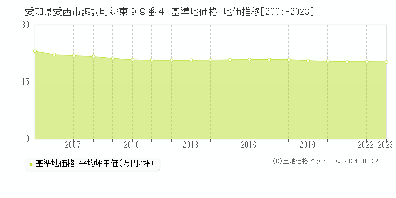 愛知県愛西市諏訪町郷東９９番４ 基準地価格 地価推移[2005-2023]