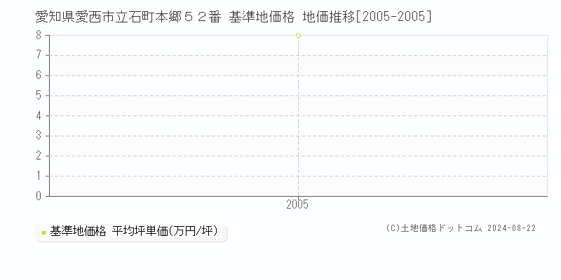 愛知県愛西市立石町本郷５２番 基準地価格 地価推移[2005-2005]