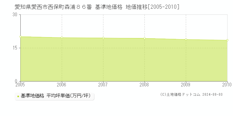 愛知県愛西市西保町森浦８６番 基準地価格 地価推移[2005-2010]