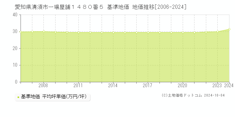 愛知県清須市一場屋舗１４８０番５ 基準地価 地価推移[2006-2024]