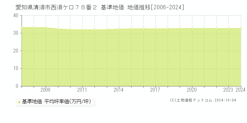 愛知県清須市西須ケ口７８番２ 基準地価 地価推移[2006-2024]