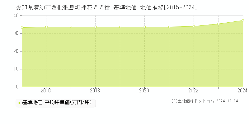 愛知県清須市西枇杷島町押花６６番 基準地価 地価推移[2015-2024]