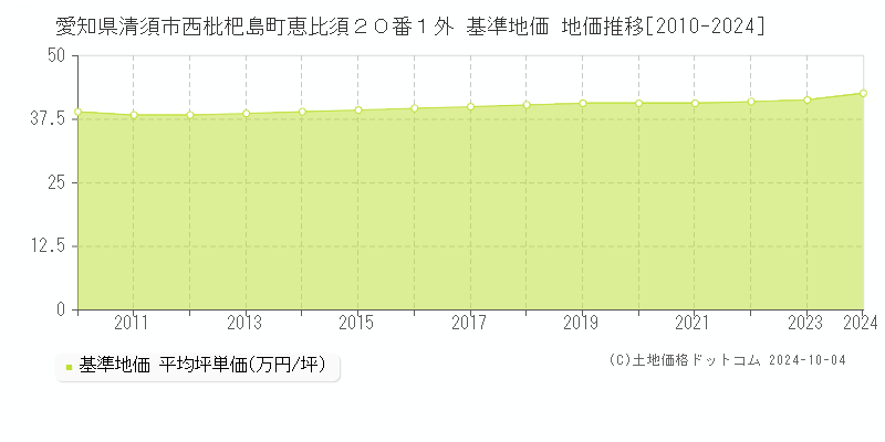 愛知県清須市西枇杷島町恵比須２０番１外 基準地価 地価推移[2010-2024]