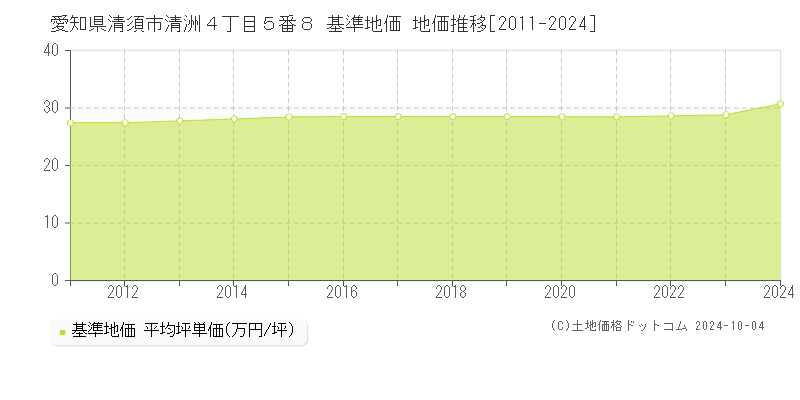 愛知県清須市清洲４丁目５番８ 基準地価 地価推移[2011-2024]