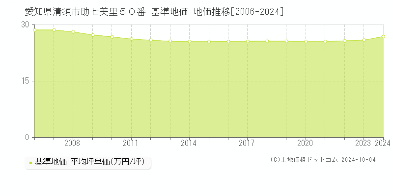 愛知県清須市助七美里５０番 基準地価 地価推移[2006-2024]