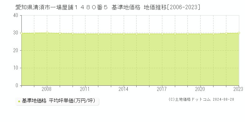 愛知県清須市一場屋舗１４８０番５ 基準地価格 地価推移[2006-2023]