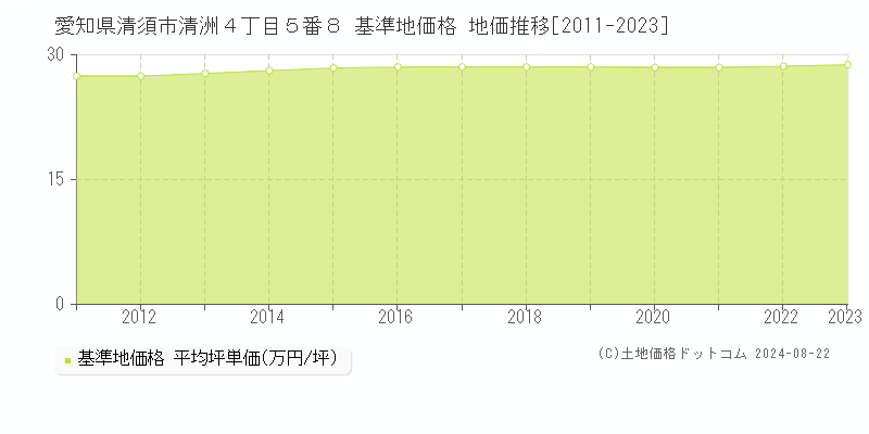 愛知県清須市清洲４丁目５番８ 基準地価 地価推移[2011-2024]