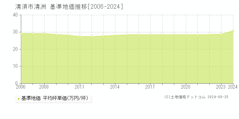 清洲(清須市)の基準地価推移グラフ(坪単価)[2006-2024年]