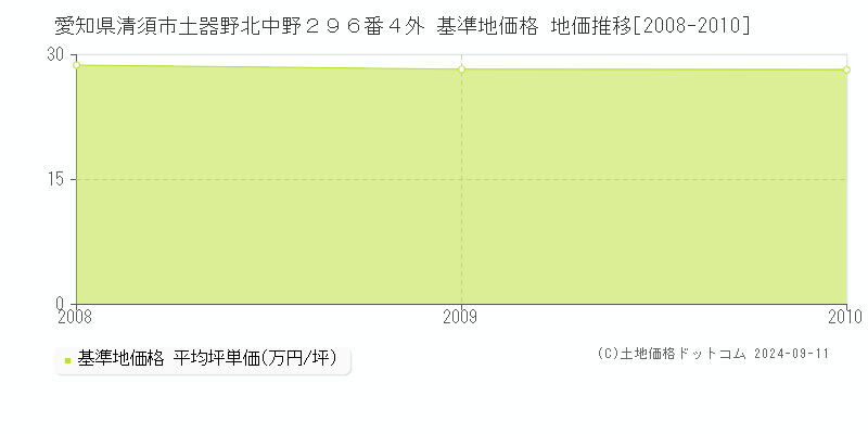 愛知県清須市土器野北中野２９６番４外 基準地価 地価推移[2008-2010]