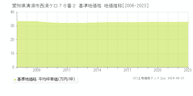 愛知県清須市西須ケ口７８番２ 基準地価格 地価推移[2006-2023]