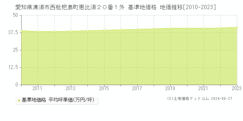 愛知県清須市西枇杷島町恵比須２０番１外 基準地価 地価推移[2010-2024]