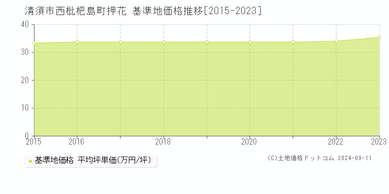 西枇杷島町押花(清須市)の基準地価格推移グラフ(坪単価)[2015-2023年]