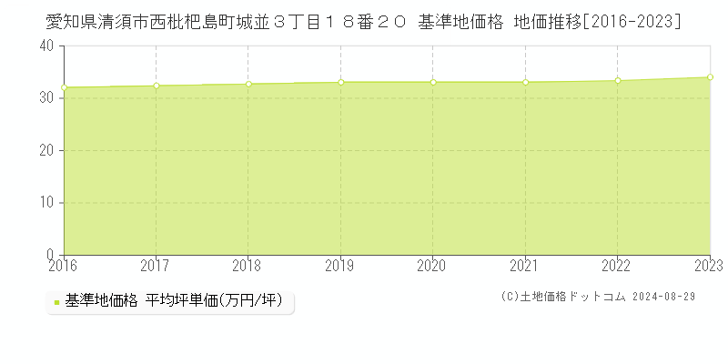 愛知県清須市西枇杷島町城並３丁目１８番２０ 基準地価 地価推移[2016-2024]