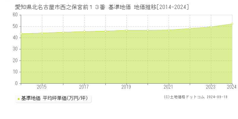 愛知県北名古屋市西之保宮前１３番 基準地価 地価推移[2014-2024]