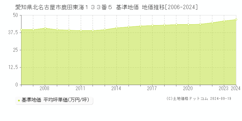 愛知県北名古屋市鹿田東海１３３番５ 基準地価 地価推移[2006-2024]