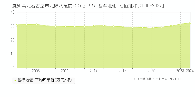 愛知県北名古屋市北野八竜前９０番２５ 基準地価 地価推移[2006-2024]